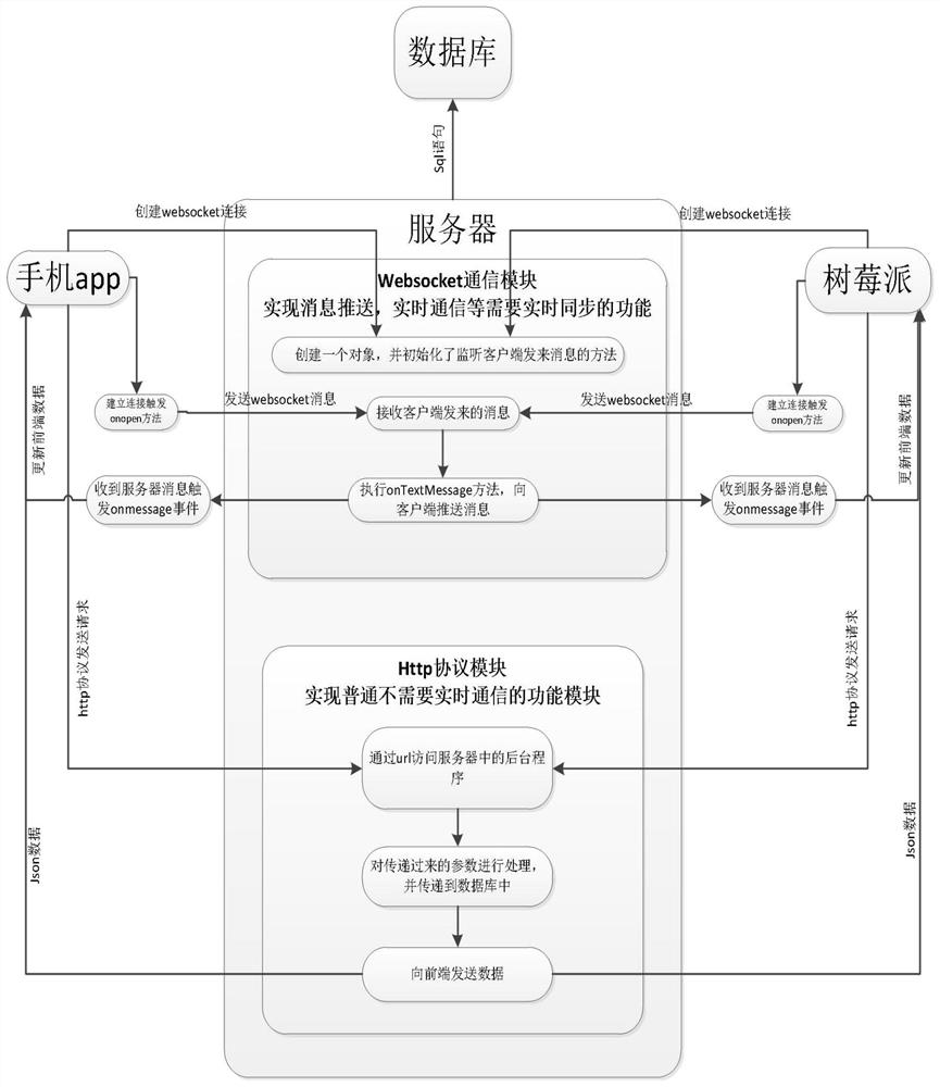 A communication method between mobile phone and raspberry pie based on cloud database