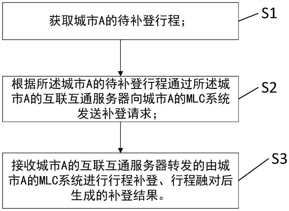 Method, subway client and system based on SDK (Software Development Kit) supplementation