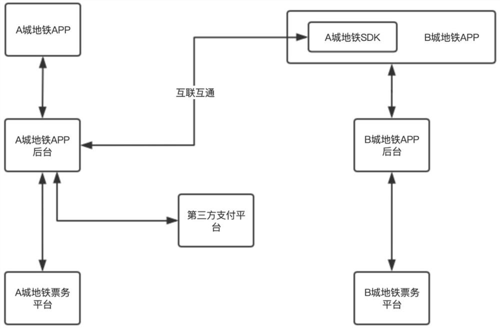 Method, subway client and system based on SDK (Software Development Kit) supplementation