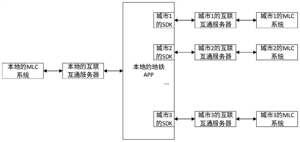 Method, subway client and system based on SDK (Software Development Kit) supplementation