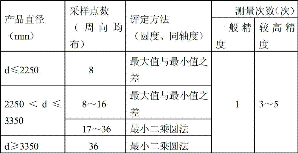 Shape and position error detection and evaluation method for skin frame truss structure housing