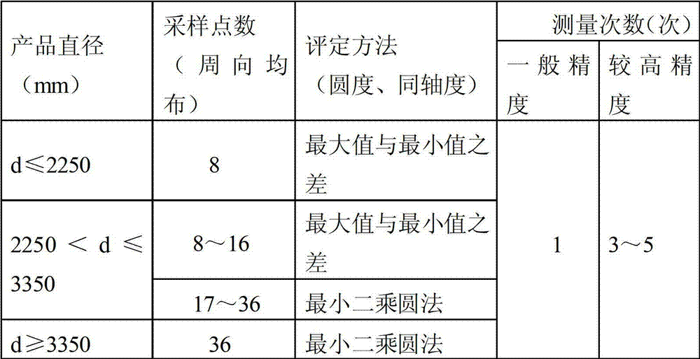 Shape and position error detection and evaluation method for skin frame truss structure housing