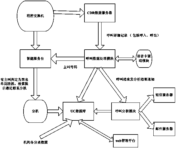 Calling analysis method based on PBX and CDR data and unified communication system thereof