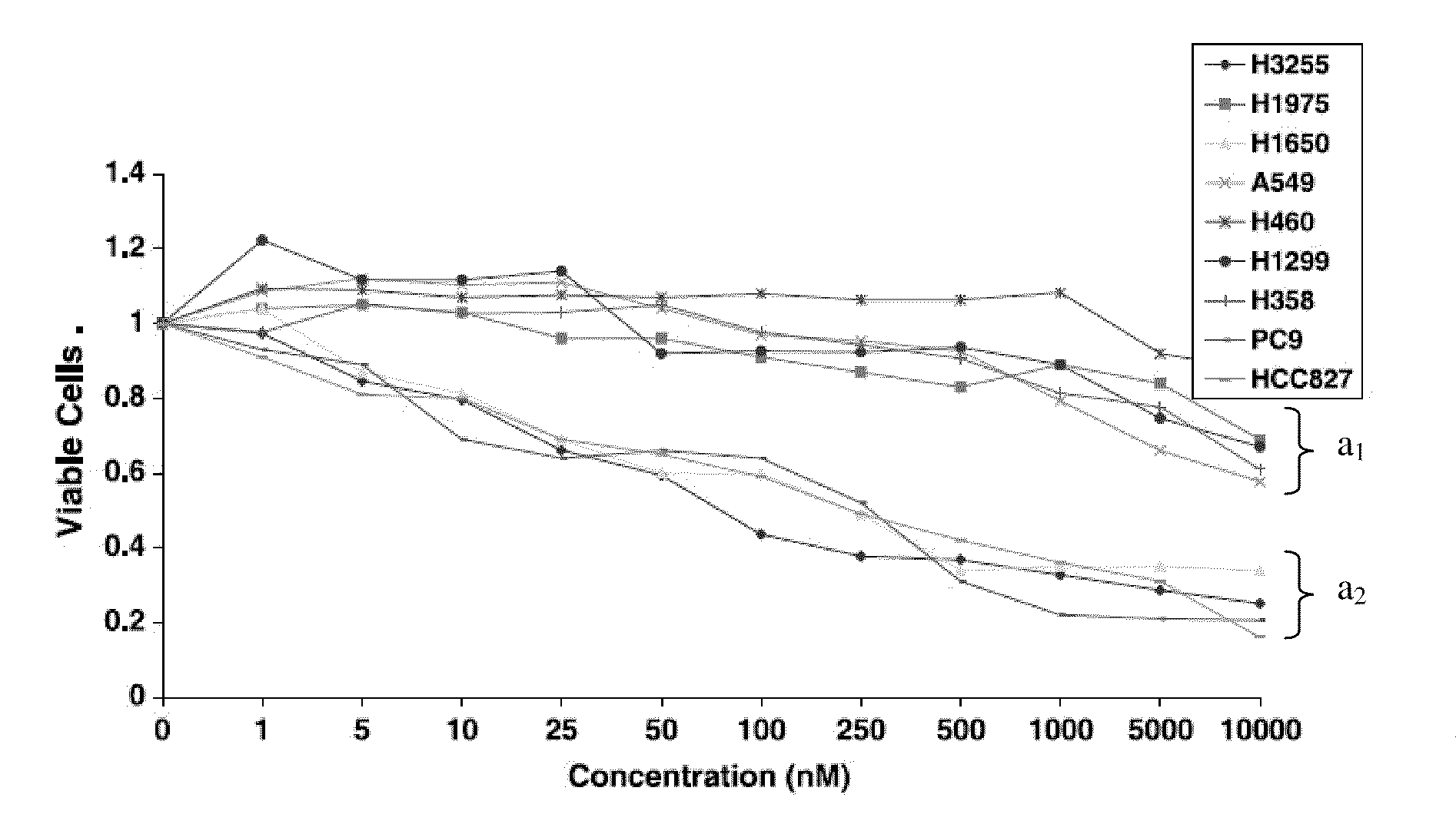 Identification of Biomarkers Predictive of Dasatinib Effects in Cancer Cells