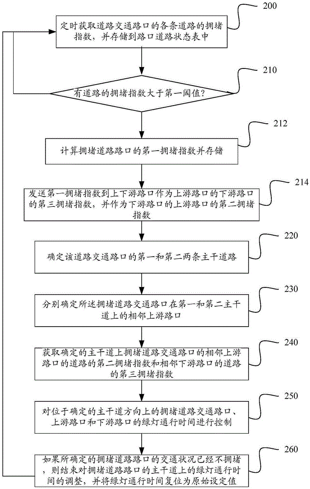 Dynamic control method of traffic signal lamps