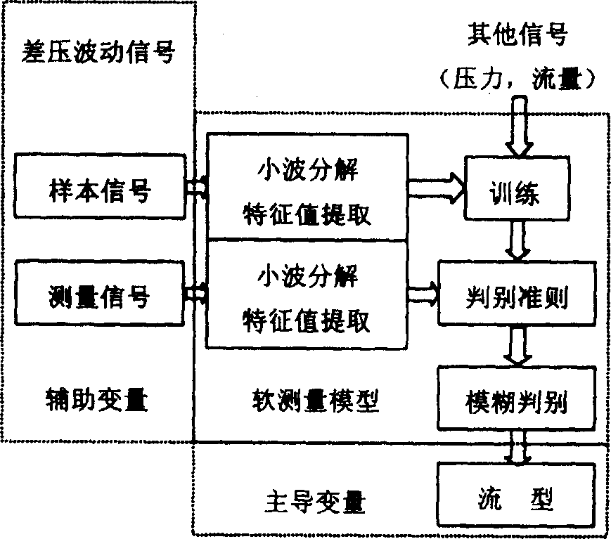 Gas/liquid twe phase flow flow pattern identifying method and system based on soft measurement technology