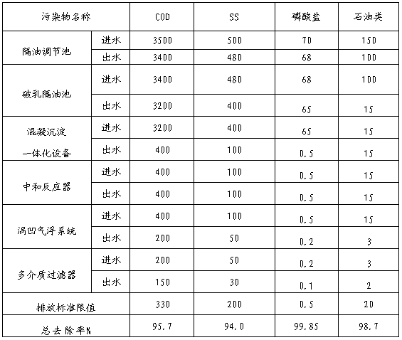 Treatment process for wastewater of household appliance product degreasing process