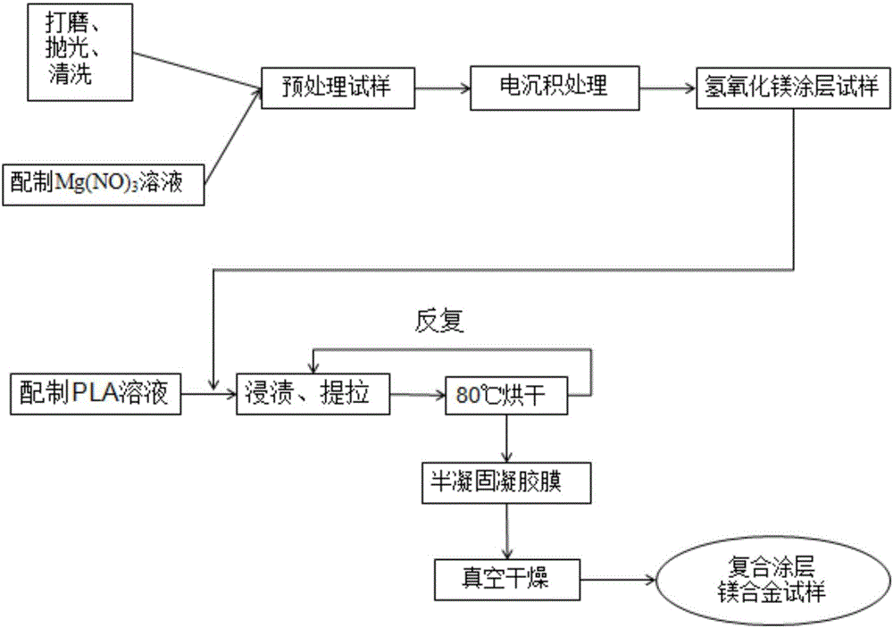 Preparing method for magnesium alloy surface composite coating