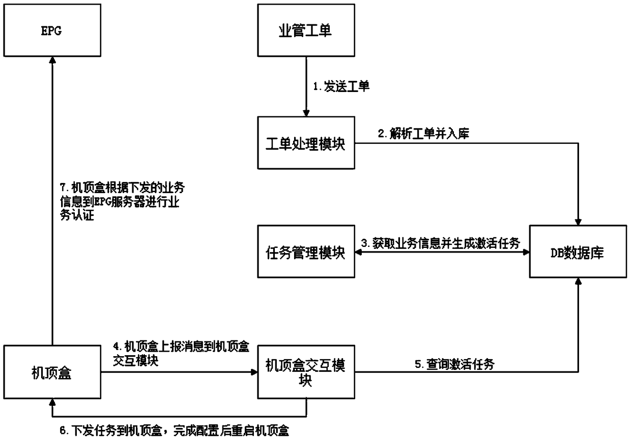 System and method for realizing zero-configuration automatic activation of iptv box-end services