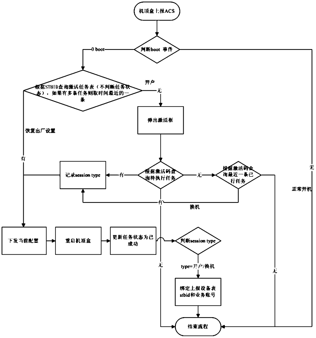 System and method for realizing zero-configuration automatic activation of iptv box-end services