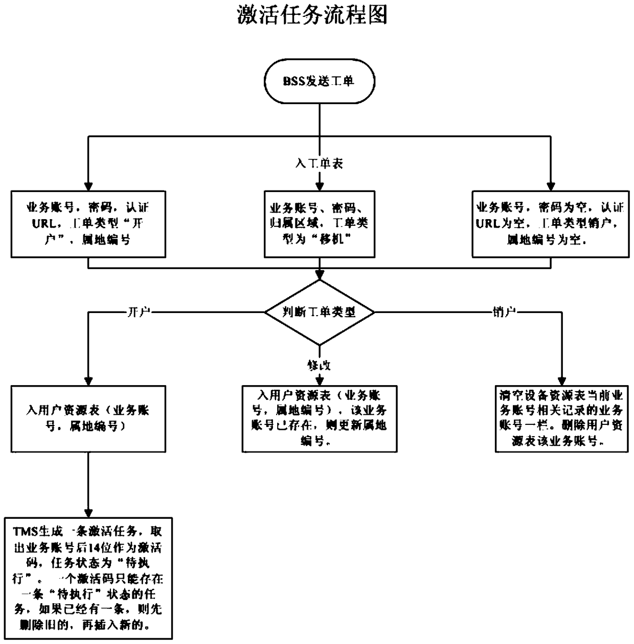 System and method for realizing zero-configuration automatic activation of iptv box-end services