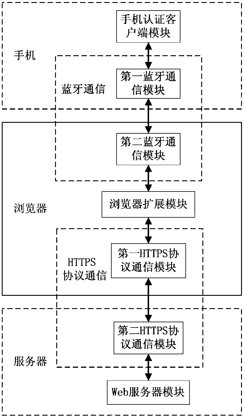 Two-factor authentication system and method based on smart phone and user password