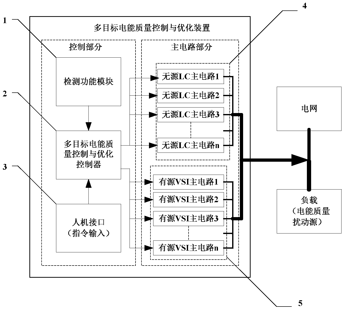 Multi-target electric energy quality comprehensive control and optimization device