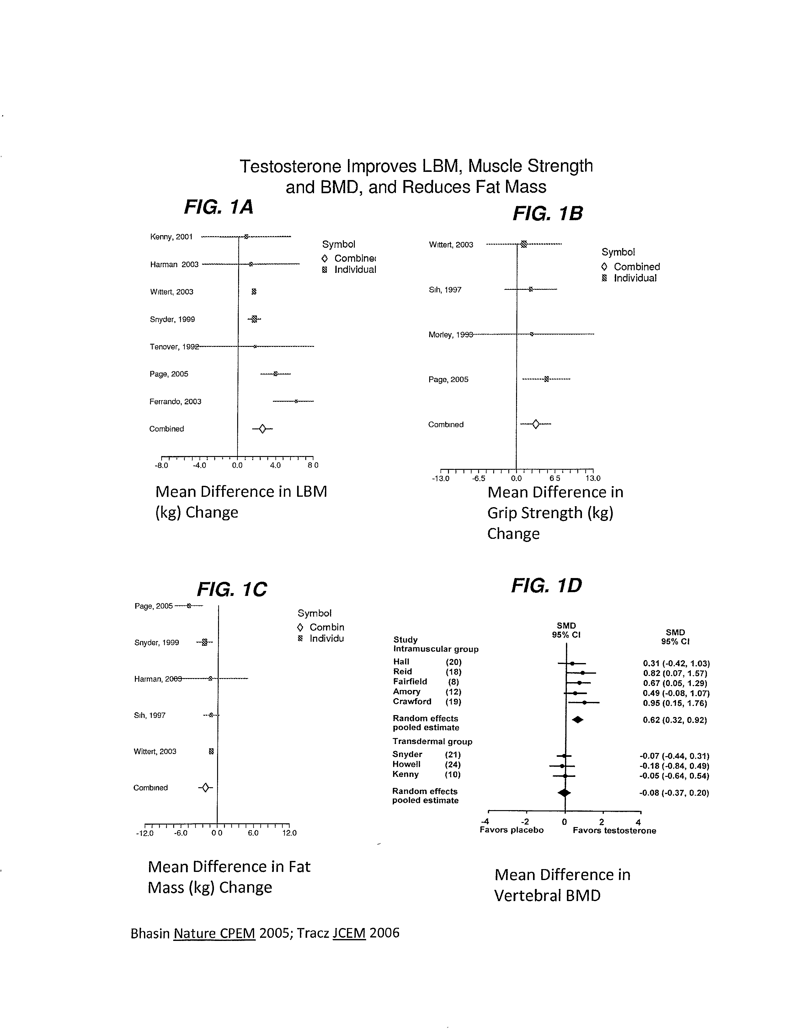 Combination of testosterone and ornithine decarboxylase (ODC) inhibitors