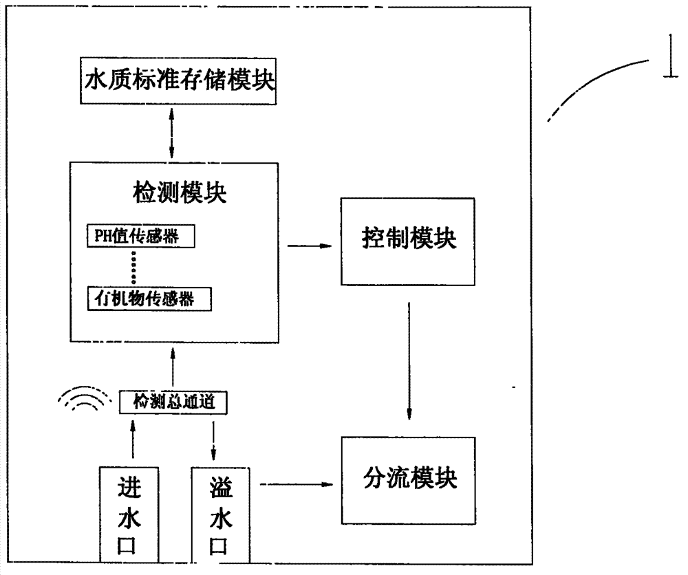 System and method for dynamically detecting and distributing water for garden