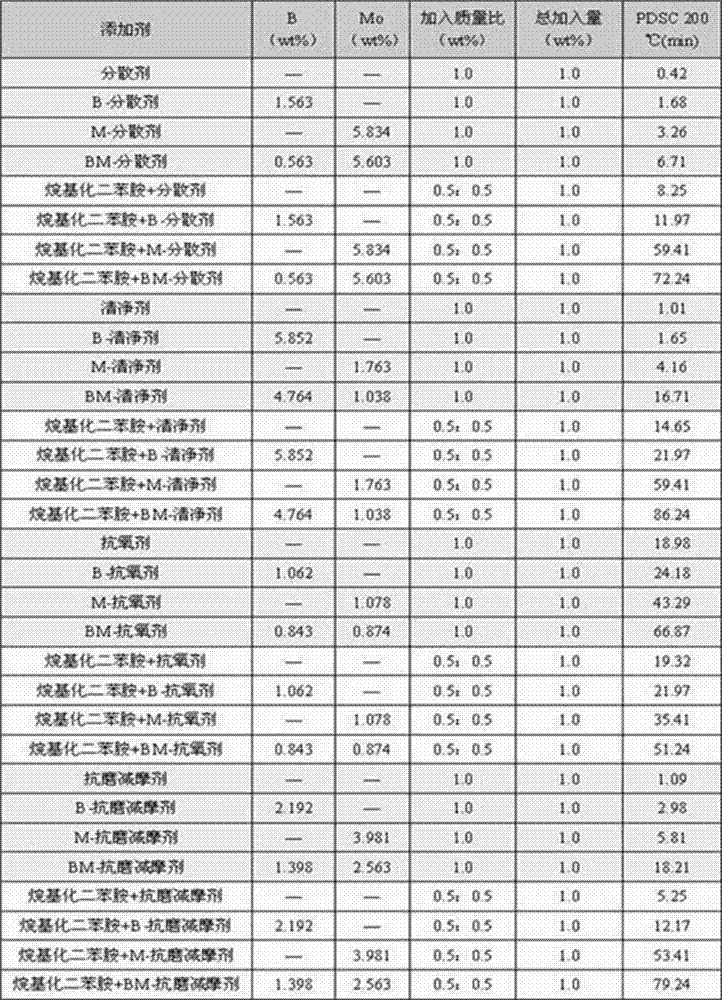 Boron-molybdenum integrated lubricating oil additive, preparation method and applications thereof