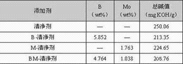 Boron-molybdenum integrated lubricating oil additive, preparation method and applications thereof