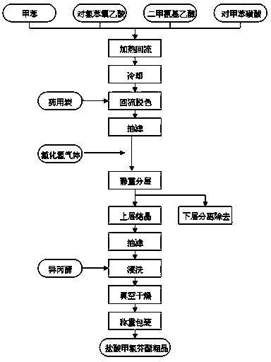 Synthetic process of crude meclofenoxate hydrochloride