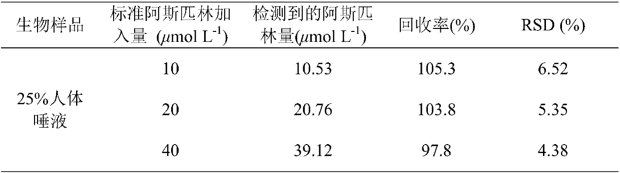 Preparation method of double-emission fluorescent probes for detecting content of aspirin in saliva