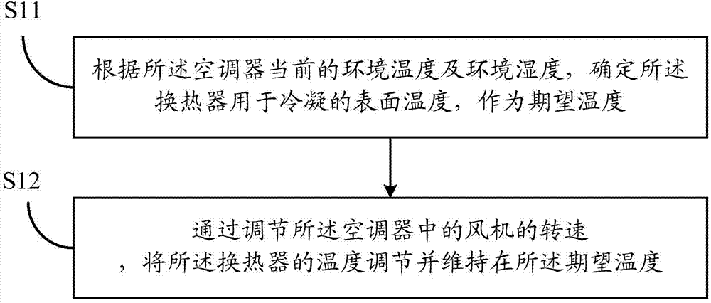 Method and device for collecting condensed water to clean air conditioner based on rotation speed regulation of compressor