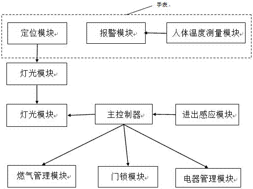 An intelligent control system and method for the home of the elderly