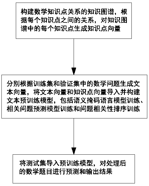 Pre-training model method for mathematical problem classification