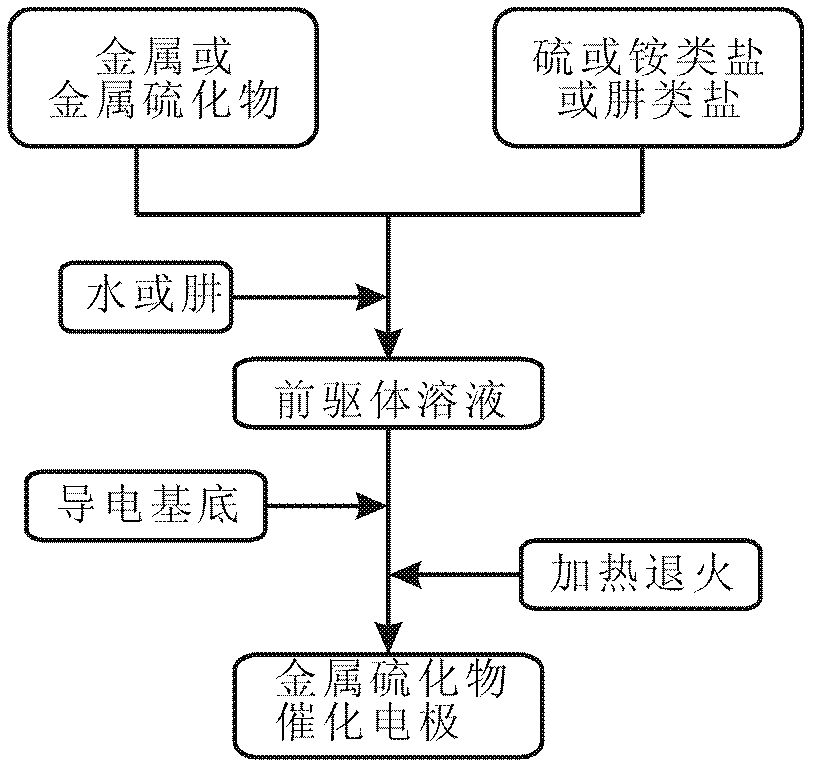 Preparation method for metal sulfide catalytic electrode and application thereof