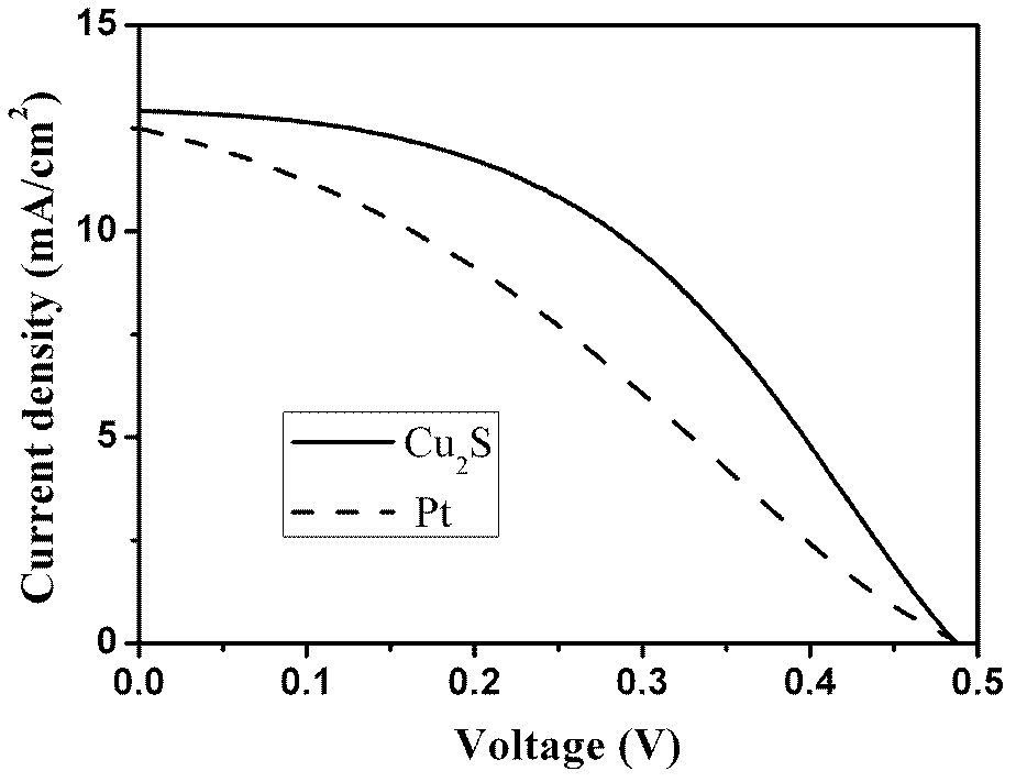 Preparation method for metal sulfide catalytic electrode and application thereof