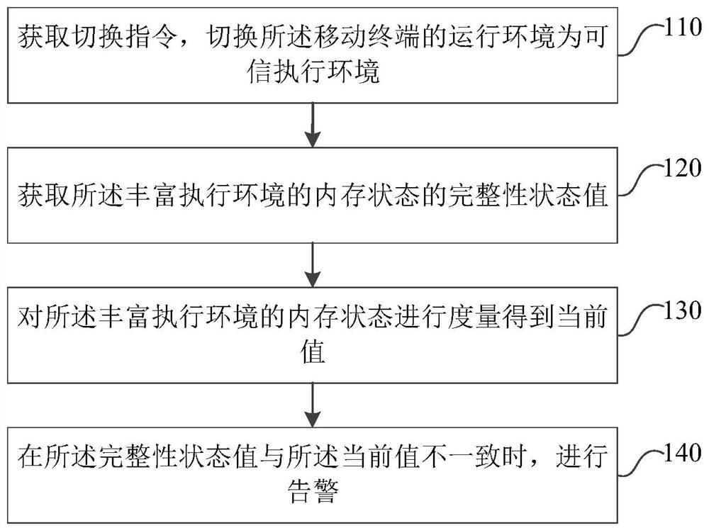 Trusted measurement method, device and system, electronic equipment and storage medium