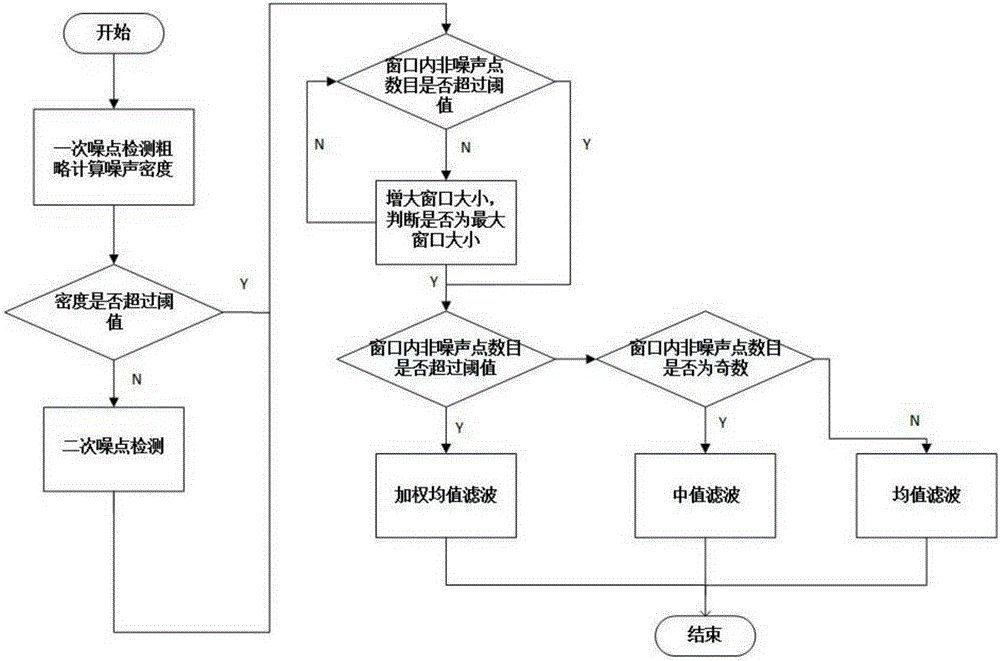 Image denoising method based on secondary noise point detection