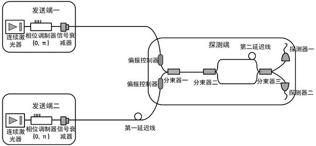 Quantum secret sharing method and system based on differential phase shift