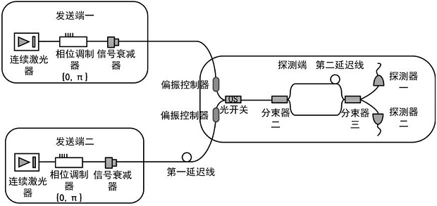 Quantum secret sharing method and system based on differential phase shift