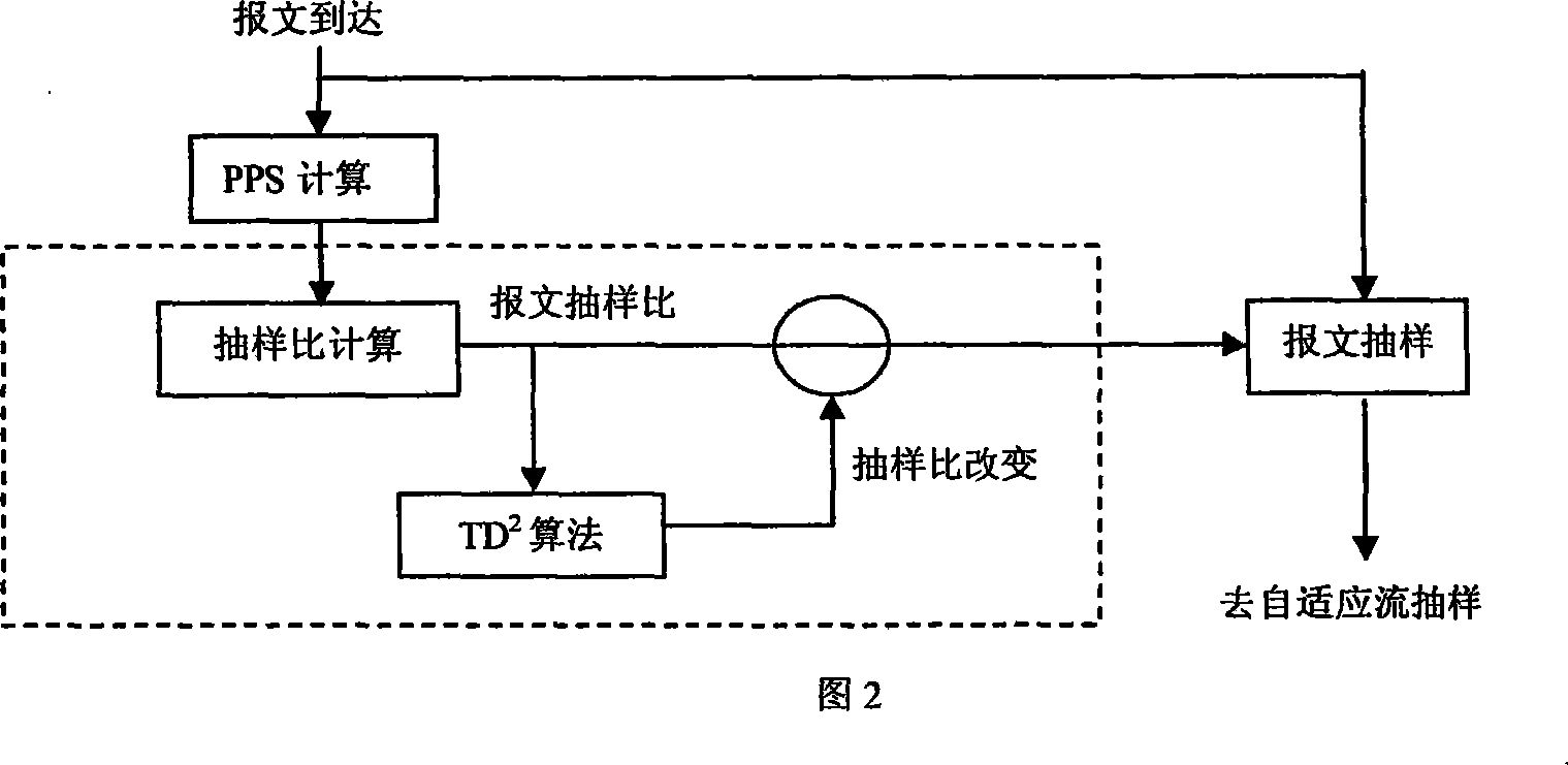 Self adaption sampling stream measuring method under high speed multilink logic channel environment