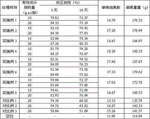 Pesticide composition and application thereof