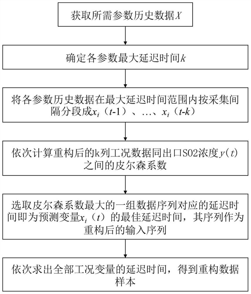 Desulfurization system multi-working-condition prediction method based on extreme learning machine