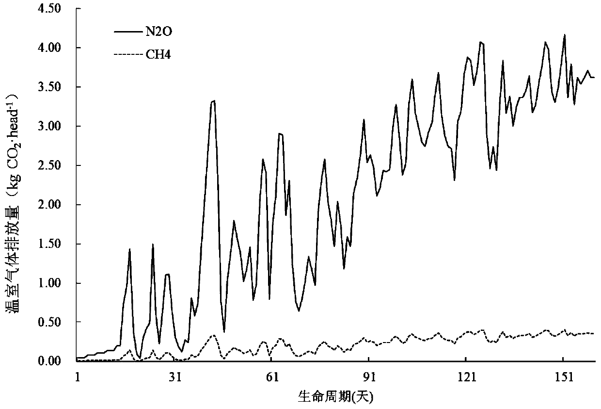 Method for measuring and calculating greenhouse gas emission in pig breeding industry