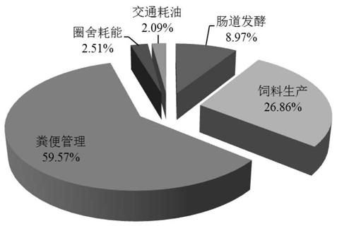 Method for measuring and calculating greenhouse gas emission in pig breeding industry