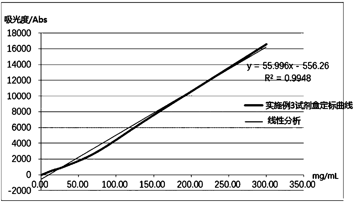 Human alpha1-microglobulin (MG) determination kit with high sensitivity and wide detection range