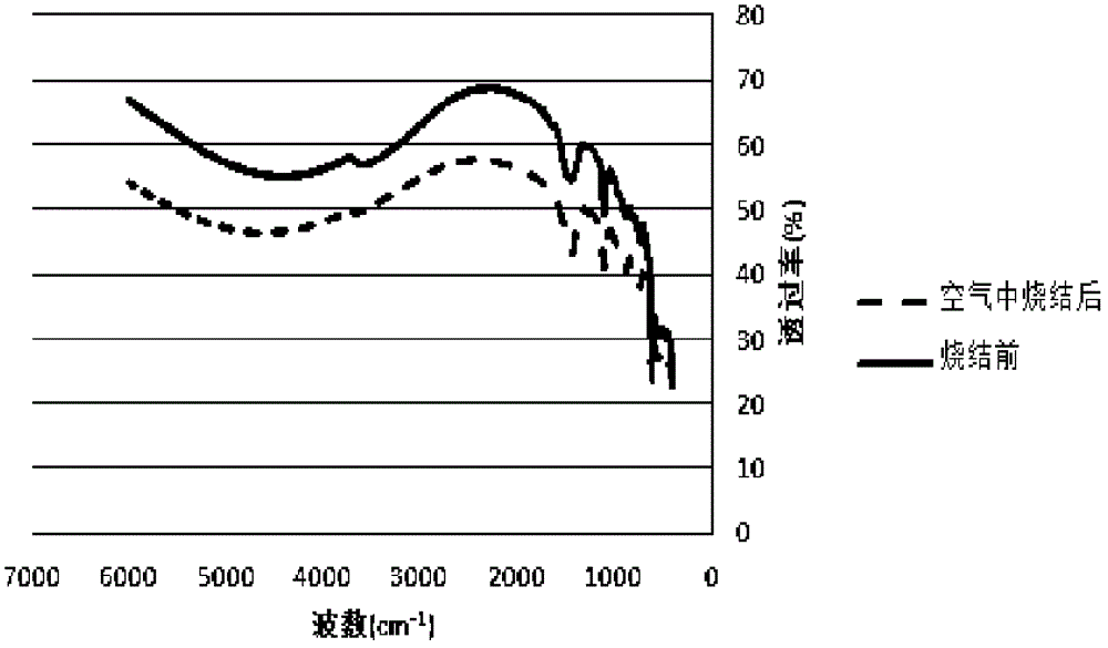 Method used for improving stability of doped MgO dielectric protective layer and plasma display screen