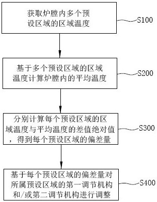 Burner adjustment method, system, dcs system and medium based on temperature field