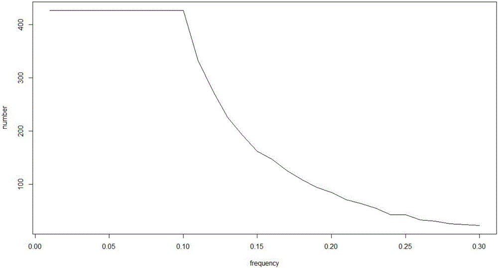 Tumor mutation site screening and mutual exclusion gene mining method