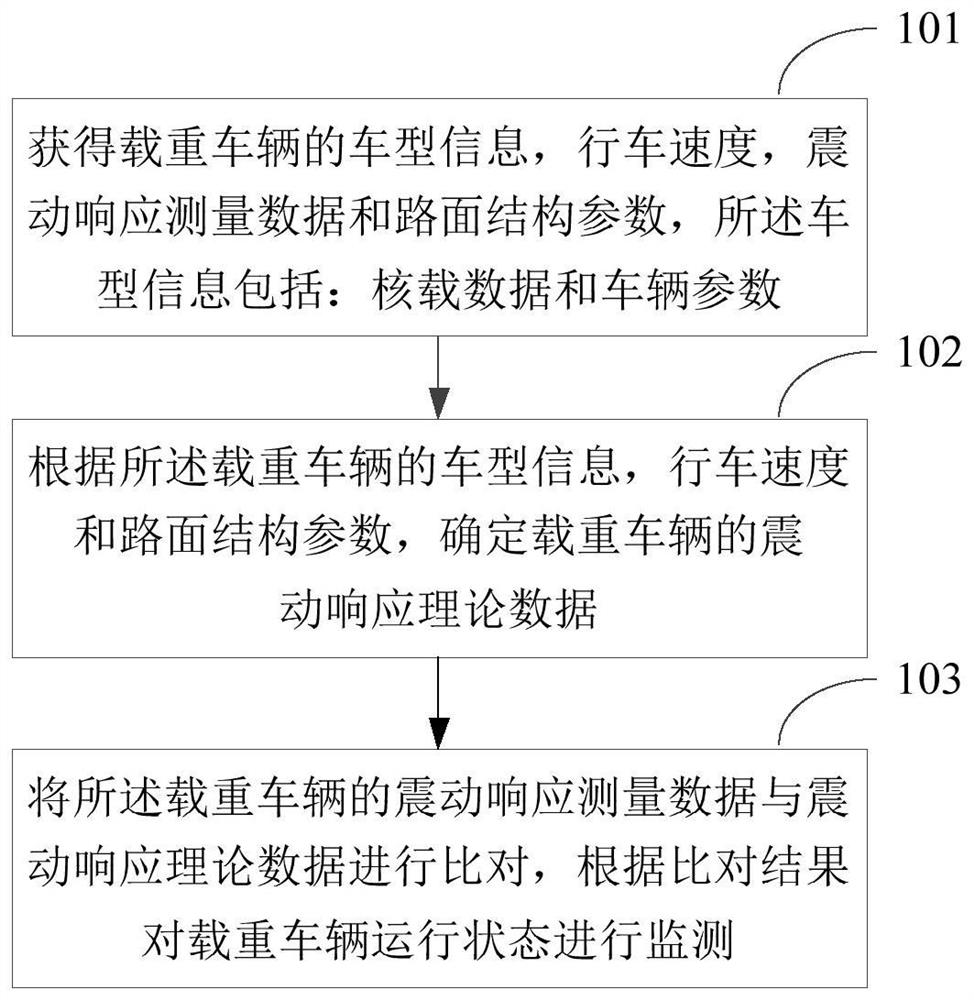 Method and device for monitoring the running state of heavy-duty vehicles