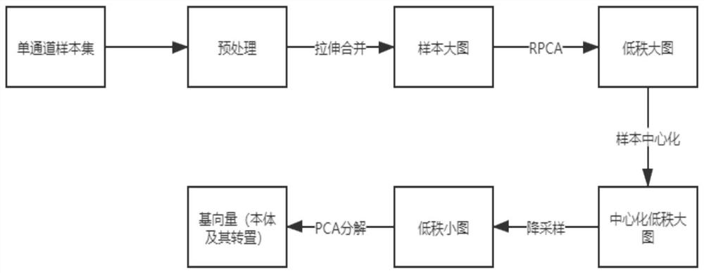 Image reconstruction and foreign matter detection method based on RPCA and PCA