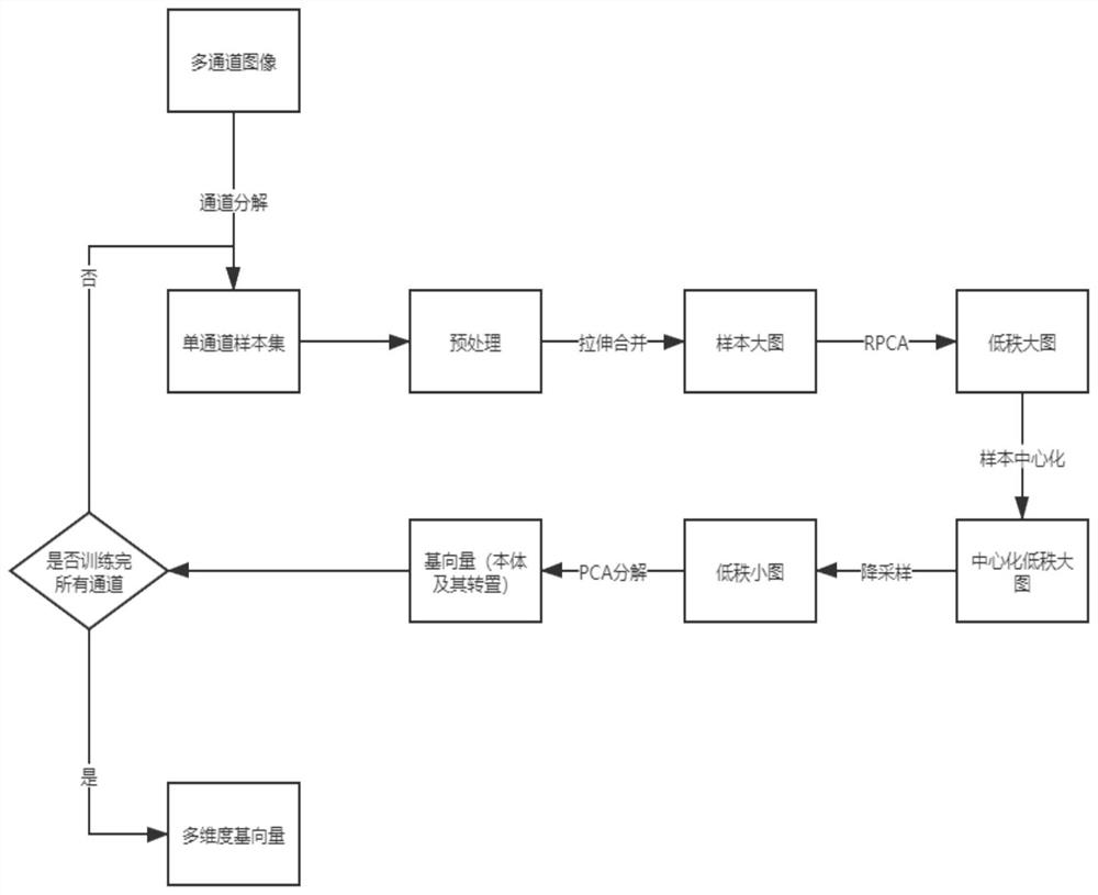 Image reconstruction and foreign matter detection method based on RPCA and PCA