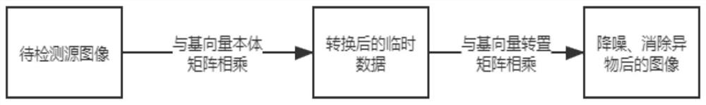 Image reconstruction and foreign matter detection method based on RPCA and PCA