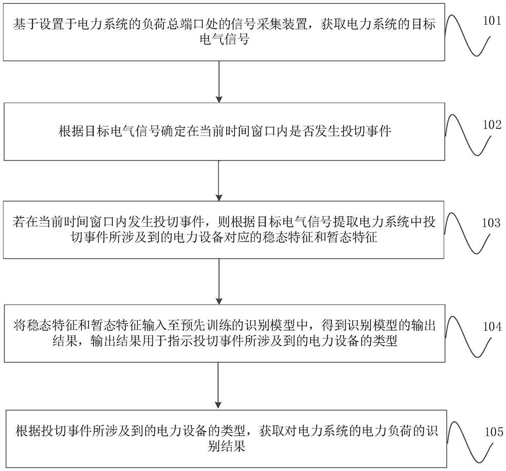 Power load identification method, device, equipment, medium and program product