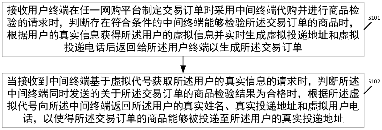 Commodity procurement method, device and system and computer storage medium