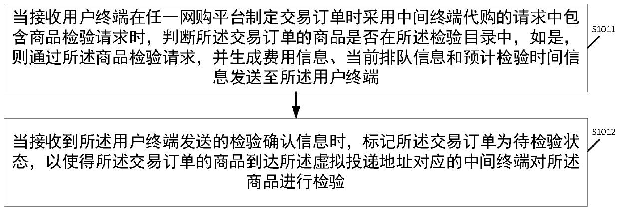 Commodity procurement method, device and system and computer storage medium