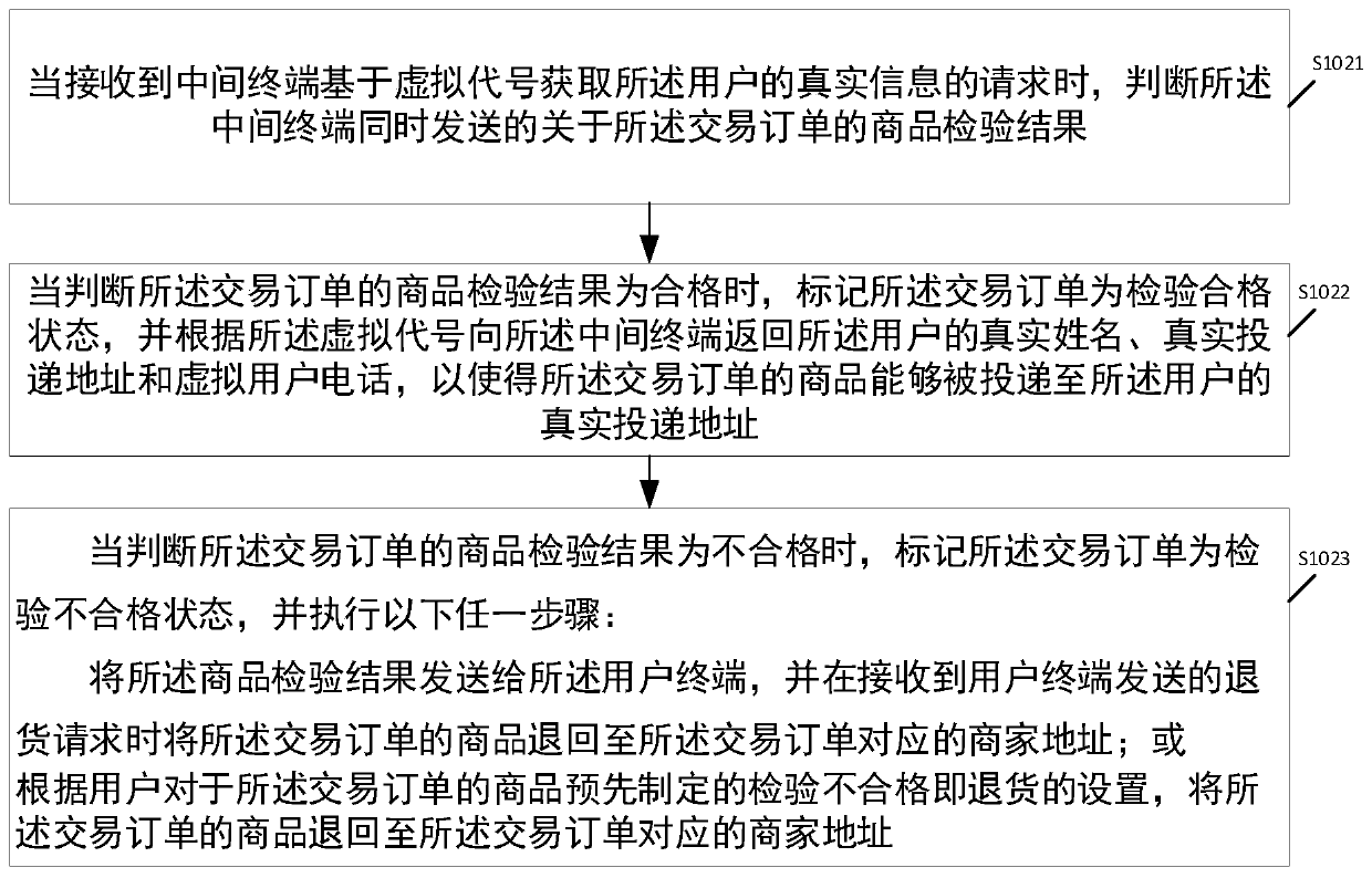 Commodity procurement method, device and system and computer storage medium