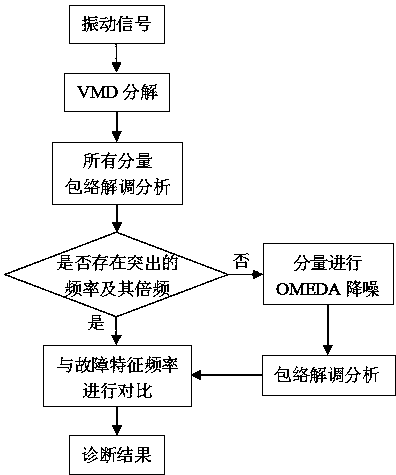 Gearbox compound fault diagnosis method based on VMD and OMEDA